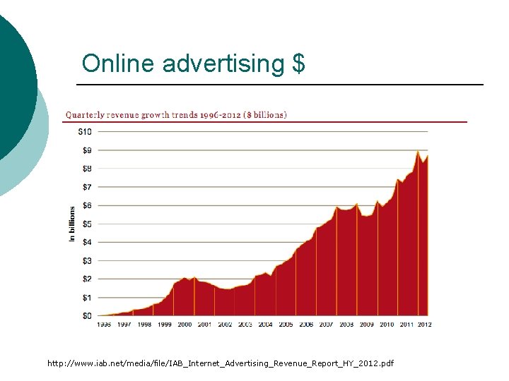 Online advertising $ http: //www. iab. net/media/file/IAB_Internet_Advertising_Revenue_Report_HY_2012. pdf 