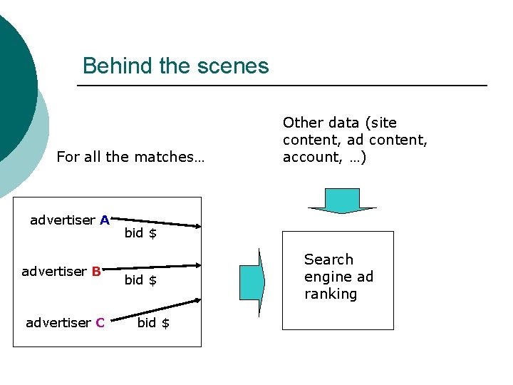 Behind the scenes For all the matches… advertiser A advertiser B advertiser C Other