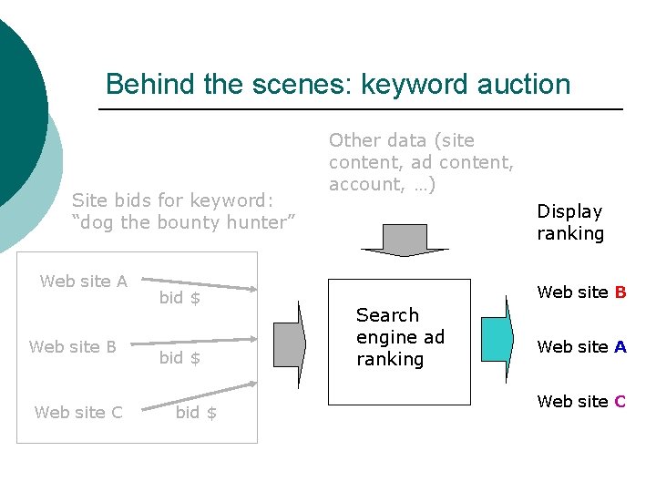 Behind the scenes: keyword auction Site bids for keyword: “dog the bounty hunter” Web