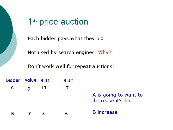 1 st price auction Each bidder pays what they bid Not used by search