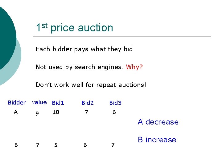 1 st price auction Each bidder pays what they bid Not used by search