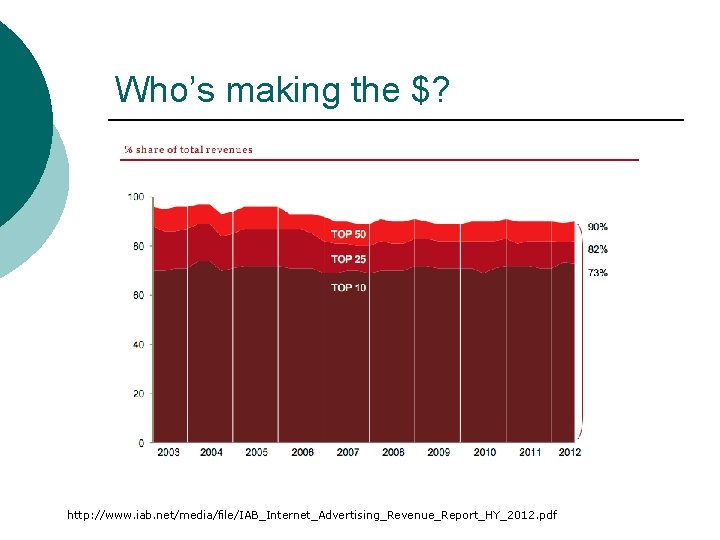 Who’s making the $? http: //www. iab. net/media/file/IAB_Internet_Advertising_Revenue_Report_HY_2012. pdf 
