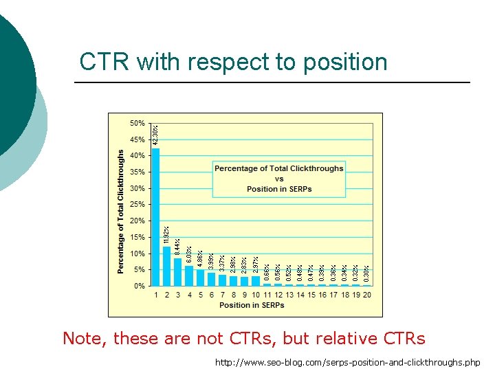 CTR with respect to position Note, these are not CTRs, but relative CTRs http: