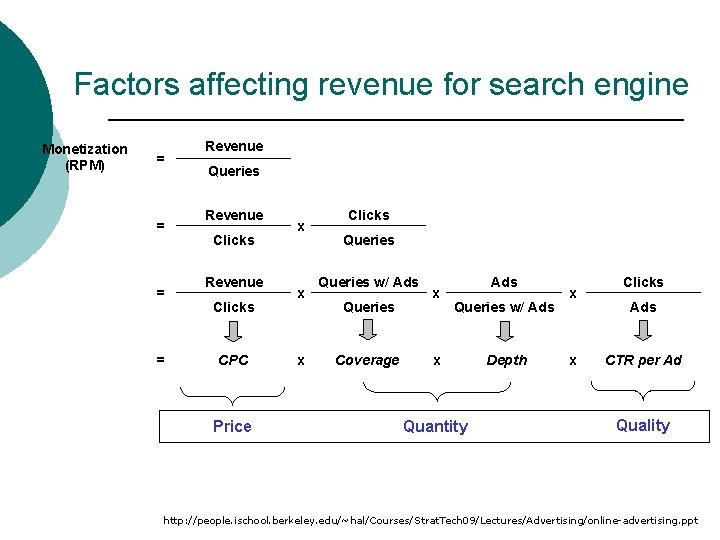 Factors affecting revenue for search engine Monetization (RPM) = = Revenue Queries Revenue Clicks