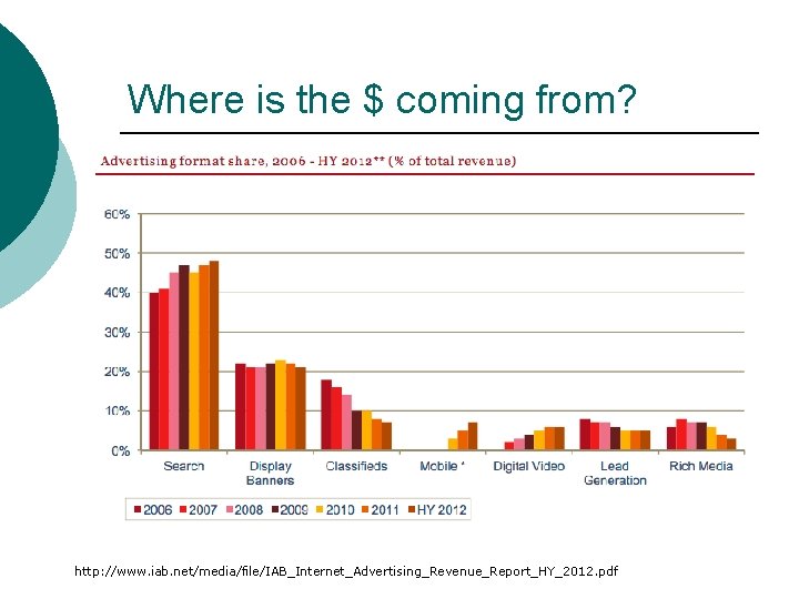 Where is the $ coming from? http: //www. iab. net/media/file/IAB_Internet_Advertising_Revenue_Report_HY_2012. pdf 