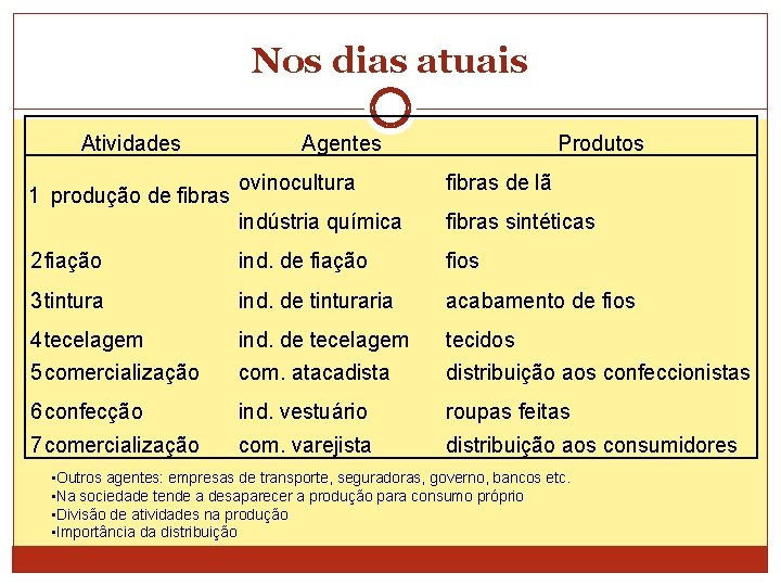 Nos dias atuais Atividades Agentes Produtos ovinocultura fibras de lã indústria química fibras sintéticas