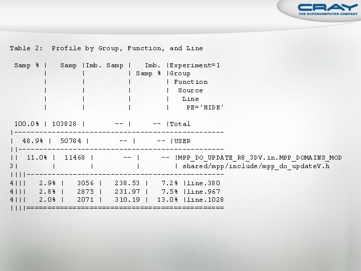 Table 2: Profile by Group, Function, and Line Samp % | Samp |Imb. Samp