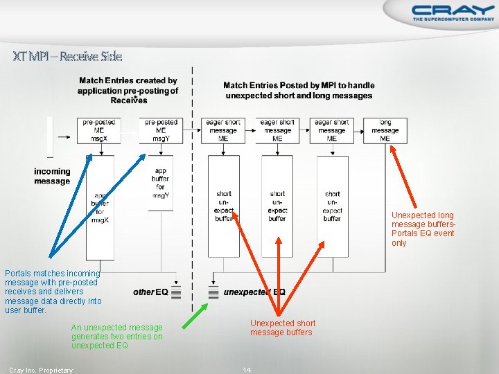 XT MPI – Receive Side Unexpected long message buffers- Portals EQ event only Portals