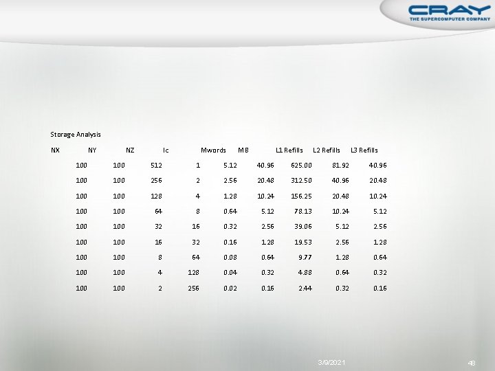 Storage Analysis NX NY NZ Ic Mwords MB L 1 Refills L 2 Refills