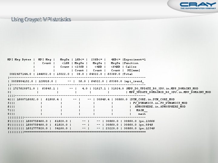 Using Craypat MPI statistics MPI Msg Bytes | MPI Msg | Msg. Sz |