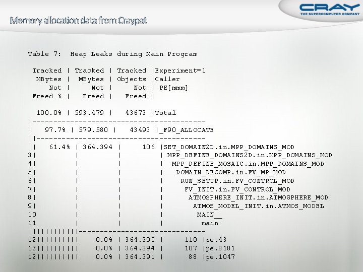 Memory allocation data from Craypat Table 7: Heap Leaks during Main Program Tracked |Experiment=1