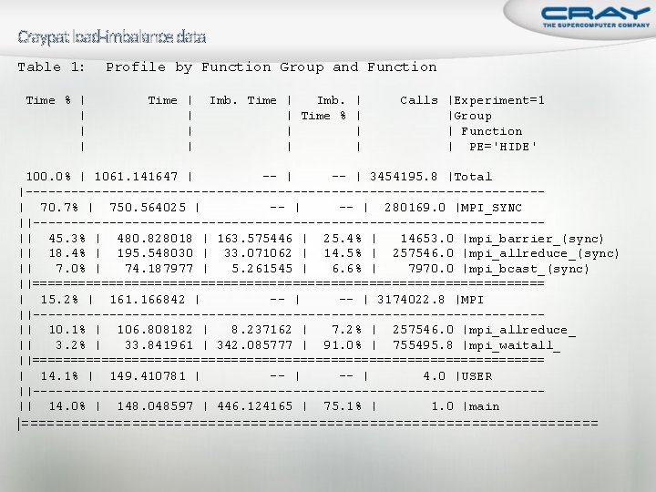 Craypat load-imbalance data Table 1: Profile by Function Group and Function Time % |