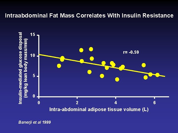 Insulin-mediated glucose disposal (mg/kg lean body mass/min) Intraabdominal Fat Mass Correlates With Insulin Resistance