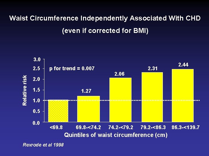 Waist Circumference Independently Associated With CHD (even if corrected for BMI) 3. 0 Relative