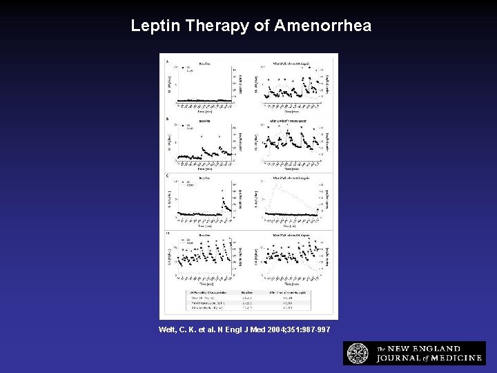 Leptin Therapy of Amenorrhea Welt, C. K. et al. N Engl J Med 2004;