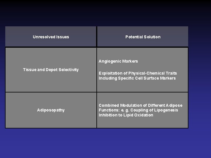 Unresolved Issues Potential Solution Angiogenic Markers Tissue and Depot Selectivity Adiposopathy Exploitation of Physical-Chemical