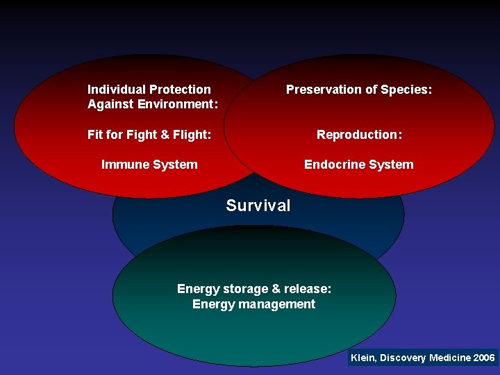 Individual Protection Against Environment: Preservation of Species: Fit for Fight & Flight: Reproduction: Immune