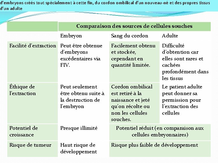 d’embryons créés tout spécialement à cette fin, du cordon ombilical d’un nouveau-né et des