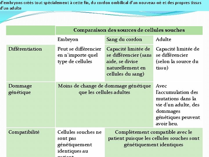 d’embryons créés tout spécialement à cette fin, du cordon ombilical d’un nouveau-né et des