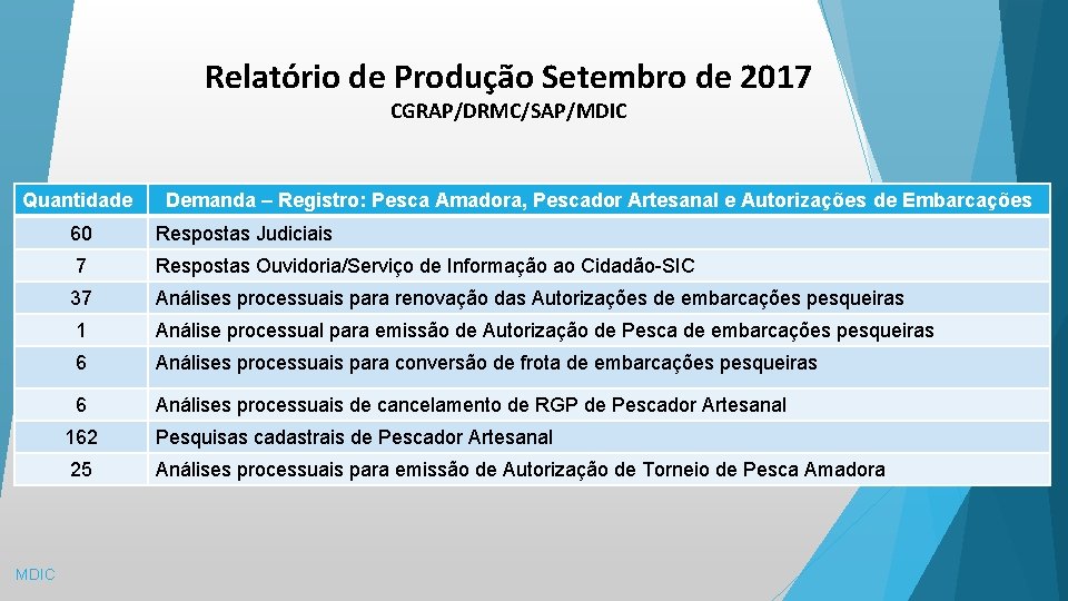Relatório de Produção Setembro de 2017 CGRAP/DRMC/SAP/MDIC Quantidade MDIC Demanda – Registro: Pesca Amadora,