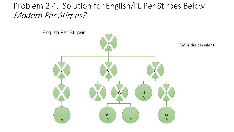Problem 2: 4: Solution for English/FL Per Stirpes Below Modern Per Stirpes? “A” is Problem 2: 4: Solution for English/FL Per Stirpes Below Modern Per Stirpes? “A” is