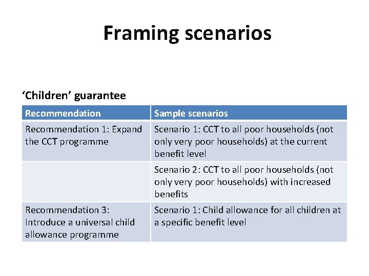 Framing scenarios ‘Children’ guarantee Recommendation Sample scenarios Recommendation 1: Expand the CCT programme Scenario Framing scenarios ‘Children’ guarantee Recommendation Sample scenarios Recommendation 1: Expand the CCT programme Scenario