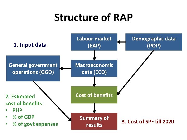Structure of RAP 1. Input data Labour market (EAP) General government operations (GGO) Macroeconomic Structure of RAP 1. Input data Labour market (EAP) General government operations (GGO) Macroeconomic