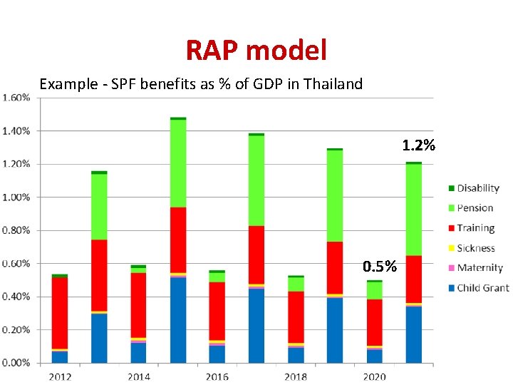RAP model Example - SPF benefits as % of GDP in Thailand 1. 2% RAP model Example - SPF benefits as % of GDP in Thailand 1. 2%