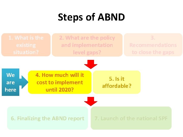 Steps of ABND 1. What is the existing situation? We are here 2. What Steps of ABND 1. What is the existing situation? We are here 2. What