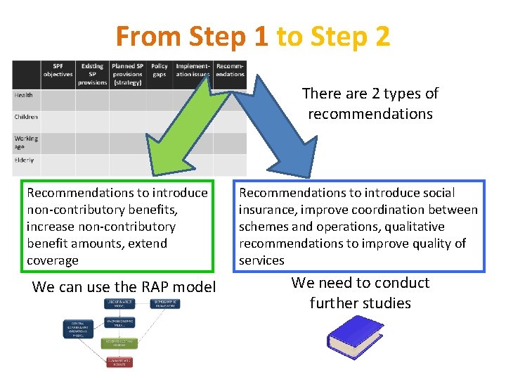 From Step 1 to Step 2 There are 2 types of recommendations Recommendations to From Step 1 to Step 2 There are 2 types of recommendations Recommendations to