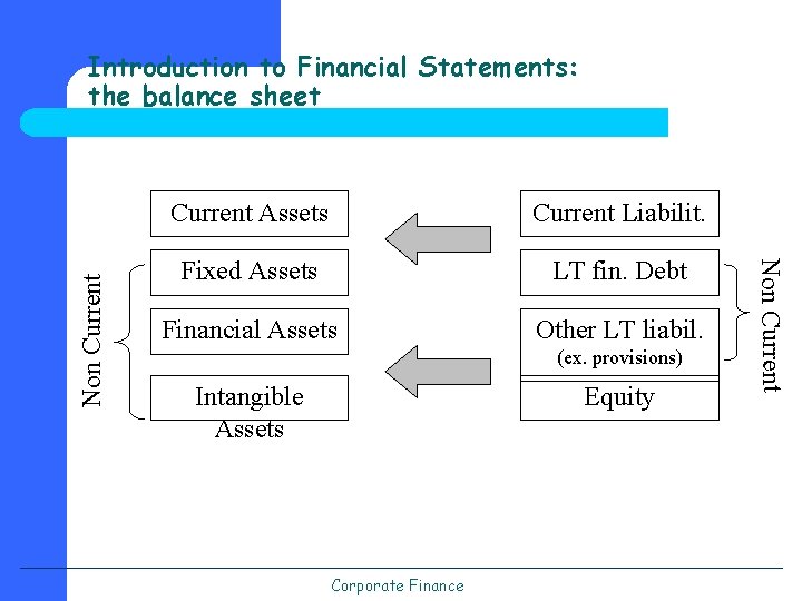 Current Assets Current Liabilit. Fixed Assets LT fin. Debt Financial Assets Other LT liabil.