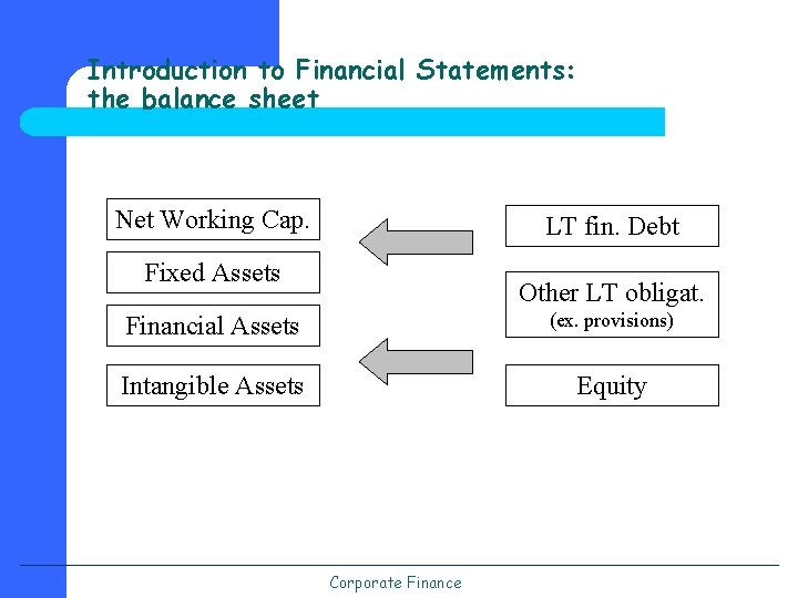 Introduction to Financial Statements: the balance sheet Net Working Cap. LT fin. Debt Fixed