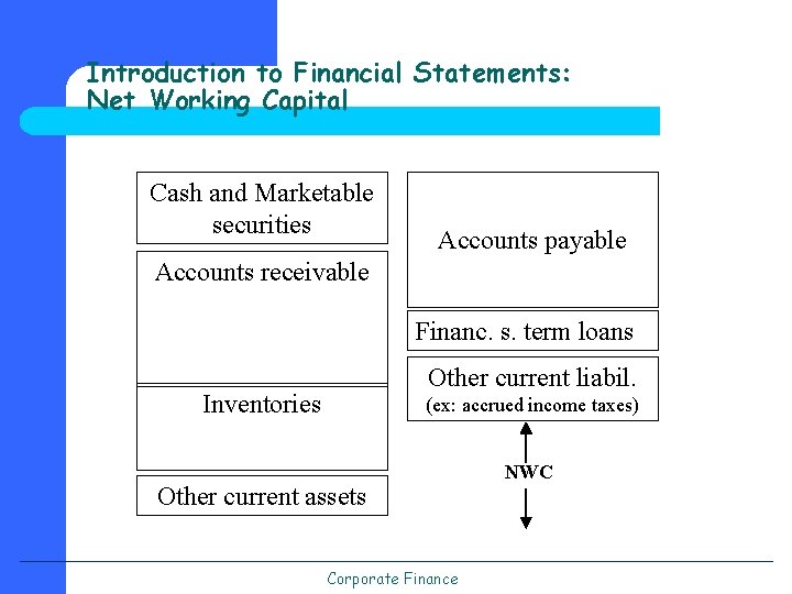 Introduction to Financial Statements: Net Working Capital Cash and Marketable securities Accounts payable Accounts