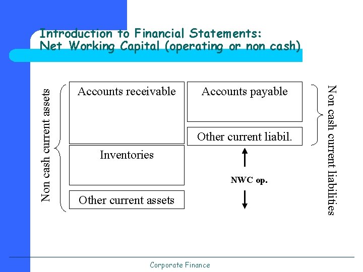 Accounts receivable Accounts payable Other current liabil. Inventories NWC op. Other current assets Corporate