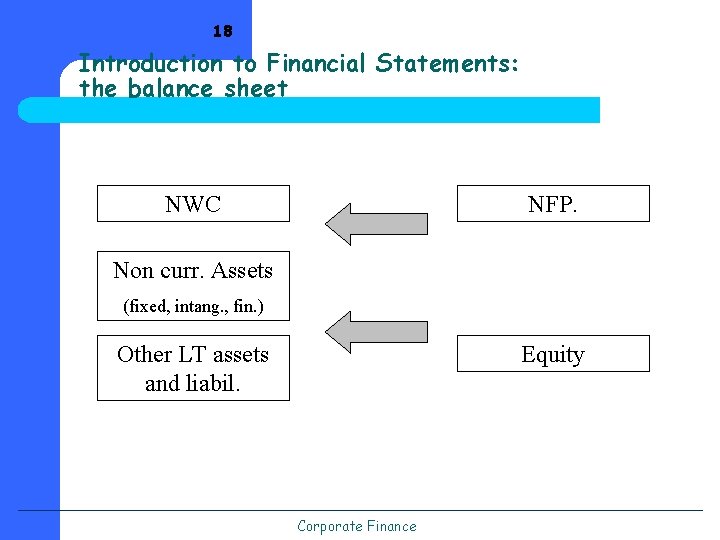 18 Introduction to Financial Statements: the balance sheet NWC NFP. Non curr. Assets (fixed,