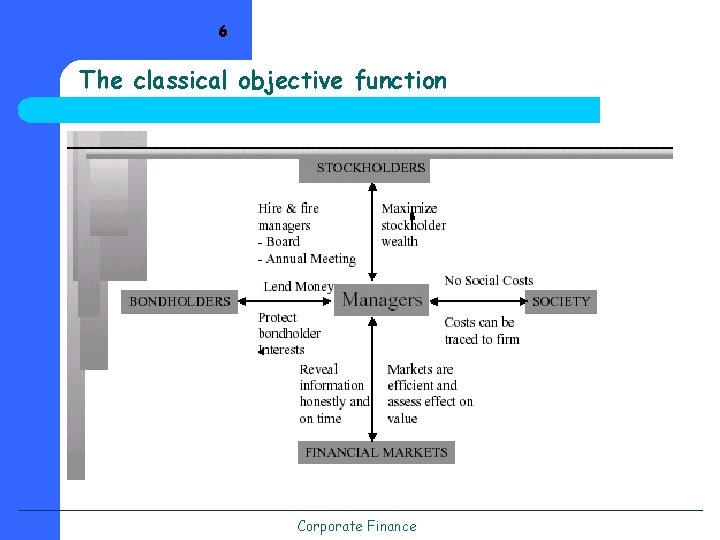 6 The classical objective function Corporate Finance 