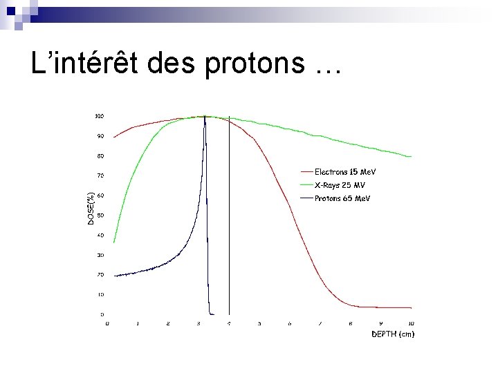 L’intérêt des protons … 