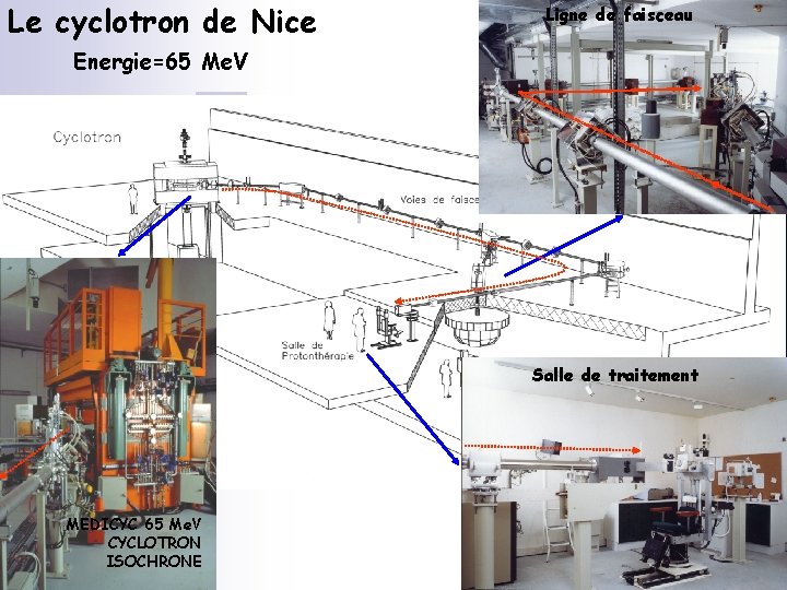 Le cyclotron de Nice Ligne de faisceau Energie=65 Me. V Salle de traitement MEDICYC