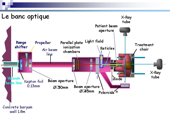 Le banc optique Patient beam aperture Range shifter Parallel plate Light field ionization Reticles