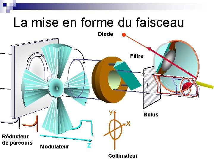 La mise en forme du faisceau Diode Filtre Y Bolus X Réducteur de parcours