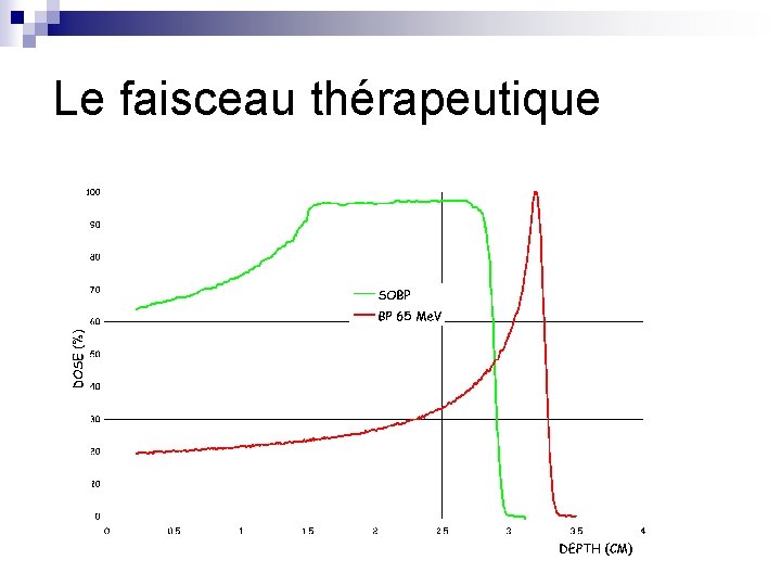 Le faisceau thérapeutique 