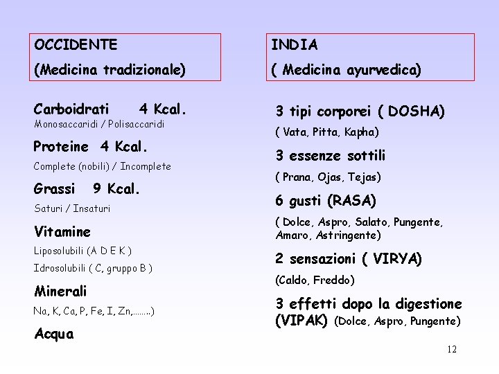 OCCIDENTE INDIA (Medicina tradizionale) ( Medicina ayurvedica) Carboidrati 3 tipi corporei ( DOSHA) 4 OCCIDENTE INDIA (Medicina tradizionale) ( Medicina ayurvedica) Carboidrati 3 tipi corporei ( DOSHA) 4