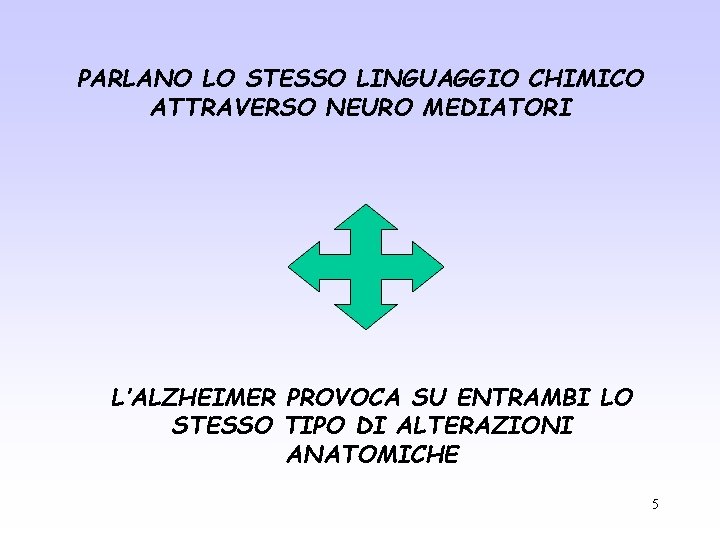 PARLANO LO STESSO LINGUAGGIO CHIMICO ATTRAVERSO NEURO MEDIATORI L’ALZHEIMER PROVOCA SU ENTRAMBI LO STESSO PARLANO LO STESSO LINGUAGGIO CHIMICO ATTRAVERSO NEURO MEDIATORI L’ALZHEIMER PROVOCA SU ENTRAMBI LO STESSO