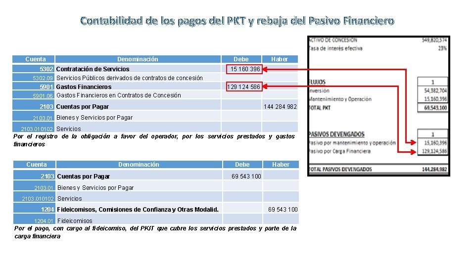 Contabilidad de los pagos del PKT y rebaja del Pasivo Financiero Cuenta Denominación 5302