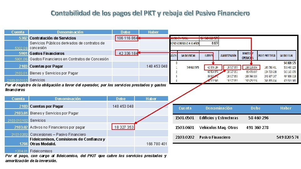 Contabilidad de los pagos del PKT y rebaja del Pasivo Financiero Cuenta Denominación 5302