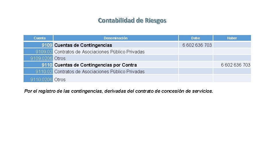 Contabilidad de Riesgos Cuenta 9109. 0206 9110. 02 Denominación Cuentas de Contingencias Contratos de