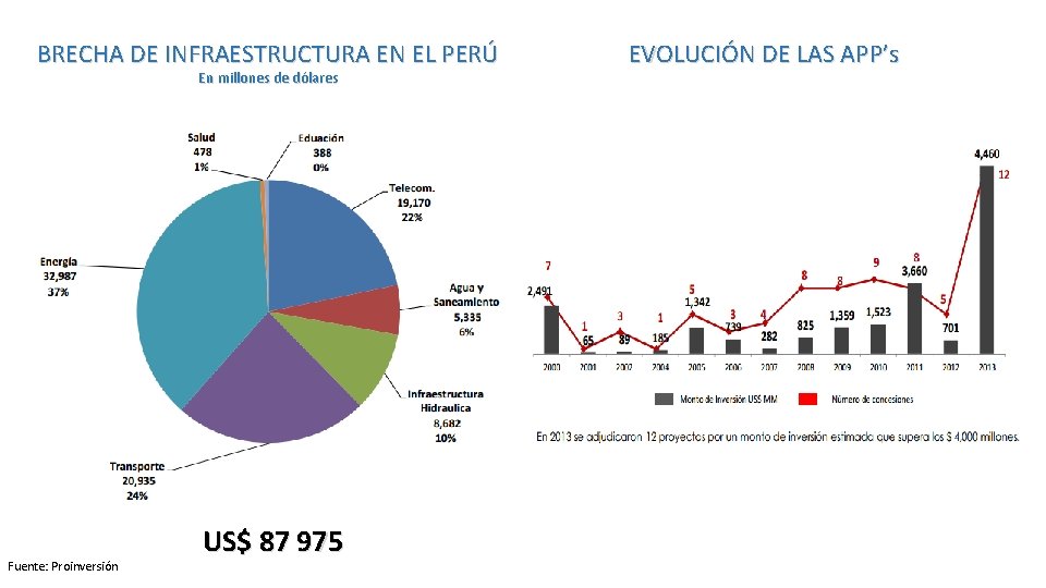 BRECHA DE INFRAESTRUCTURA EN EL PERÚ En millones de dólares Fuente: Proinversión US$ 87