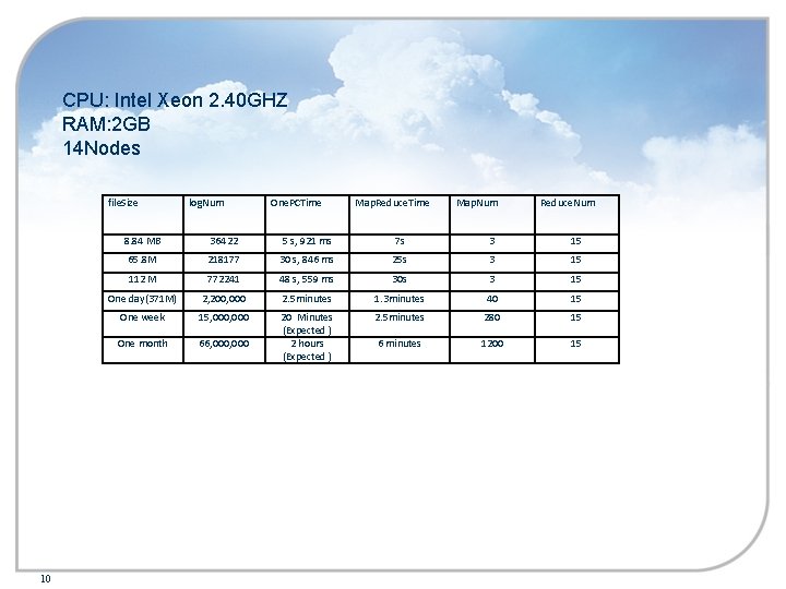 CPU: Intel Xeon 2. 40 GHZ RAM: 2 GB 14 Nodes file. Size 10