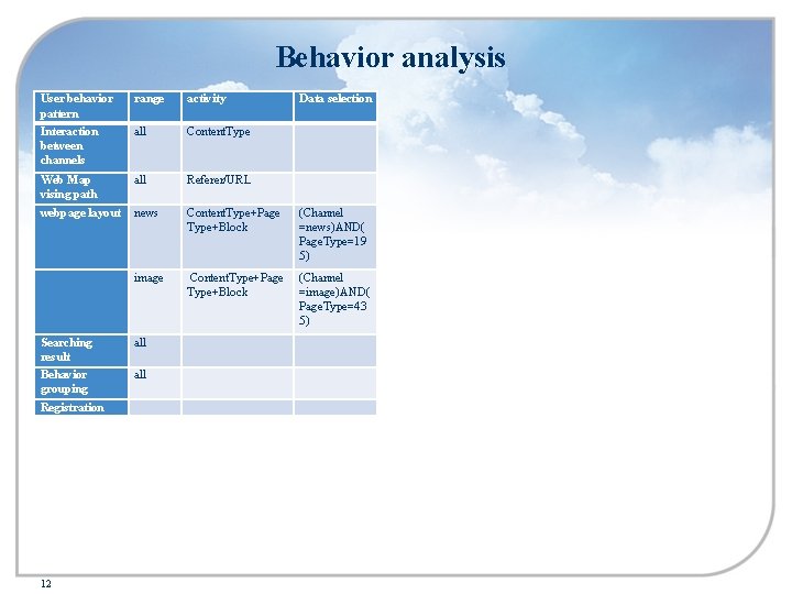 Behavior analysis User behavior pattern Interaction between channels range activity Data selection all Content.