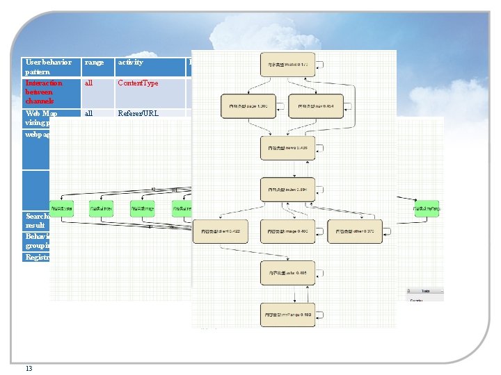 User behavior pattern Interaction between channels range activity Data selection all Content. Type Web